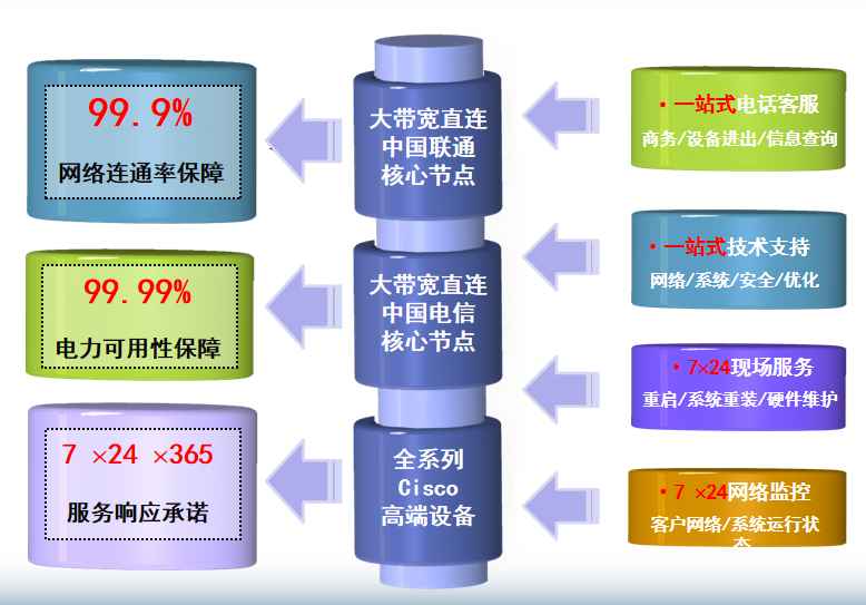 平谷机房网络